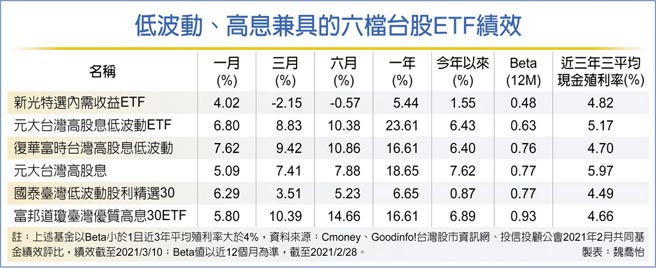 低波动高息etf 跃存股主流 金融 工商时报