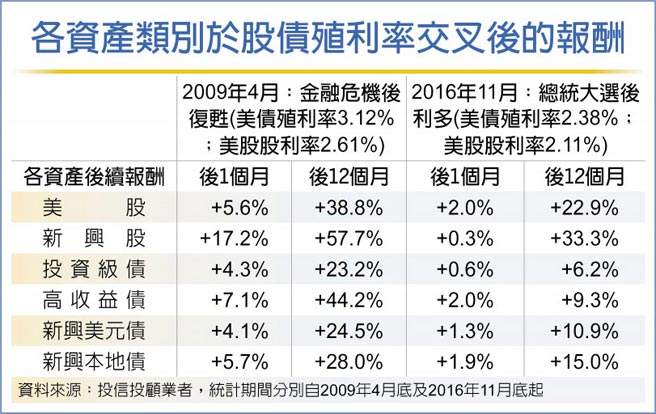 各资产类别于股债殖利率交叉后的报酬