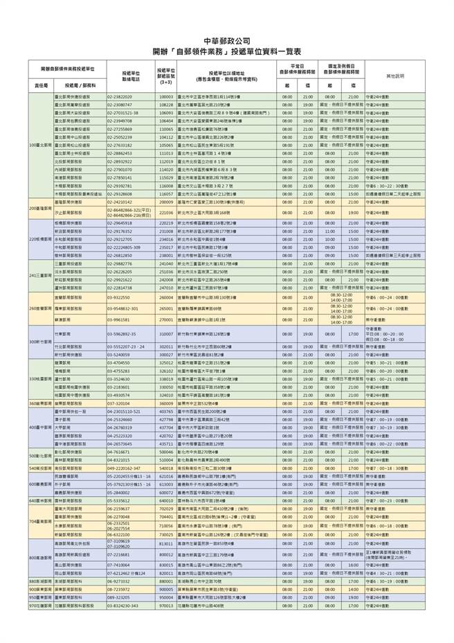 60處自郵領件。（中華郵政提供）