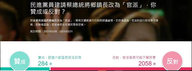 网友投票结果。(图 翻摄自YAHOO)