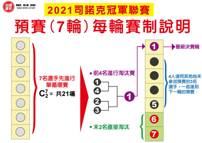 2021司諾克冠軍聯賽賽制說明。(台灣運彩提供)