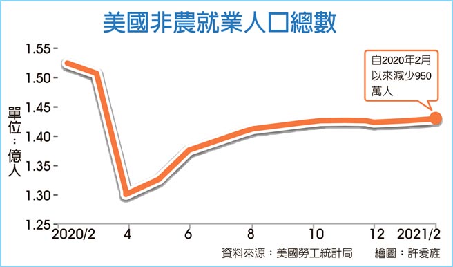 美国非农就业人口总数