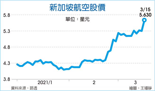 新加坡航空股价