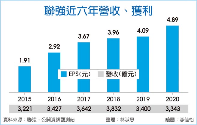 联强近六年营收、获利