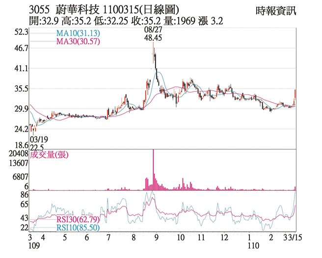 蔚华科技日线图