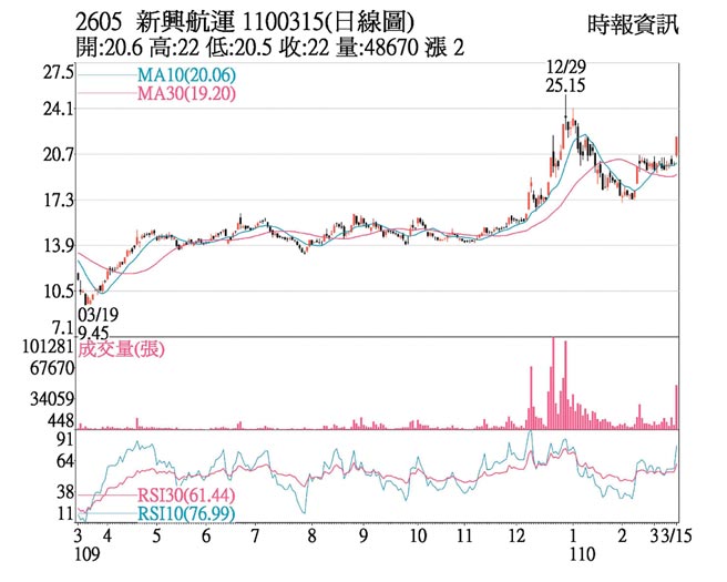 新兴航运日线图