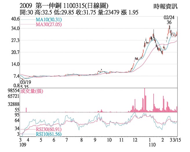 第一伸铜日线图