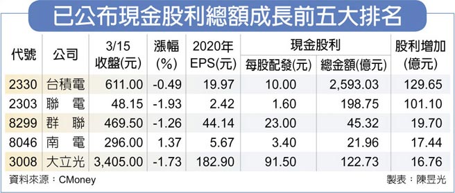 已公布现金股利总额成长前五大排名