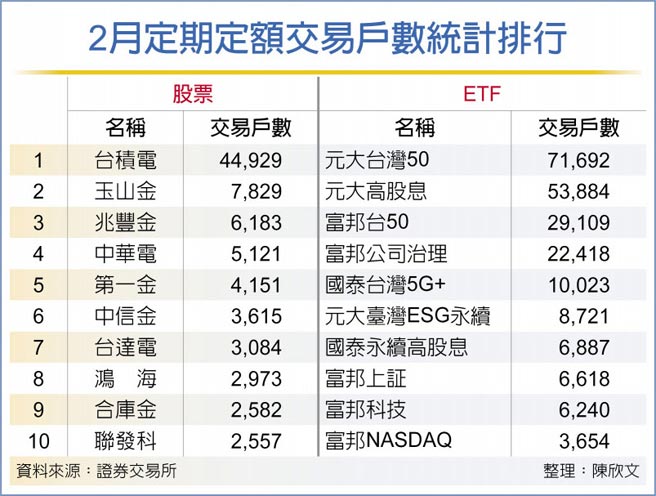 台股定期定額兩檔etf人氣勝台積 財經要聞 工商時報