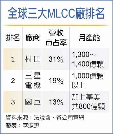 全球三大MLCC厂排名