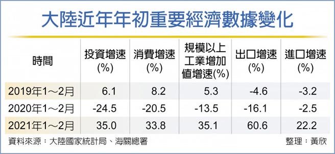 大陆近年年初重要经济数据变化
