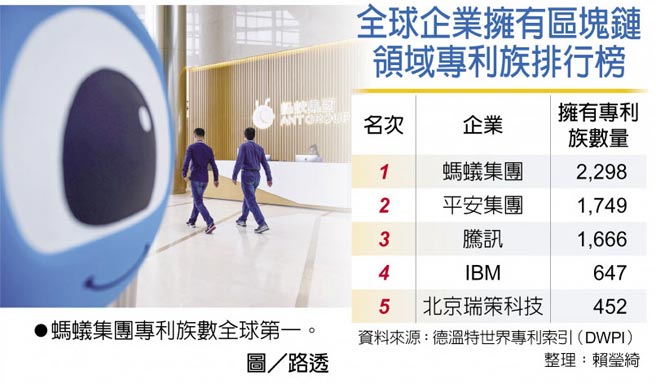　全球企业拥有区块链领域专利族排行榜
　●蚂蚁集团专利族数全球第一。图／路透
