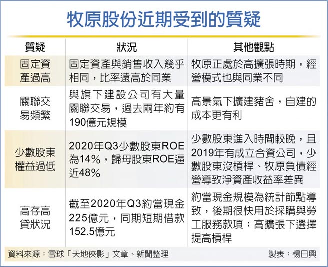牧原股份近期受到的質疑