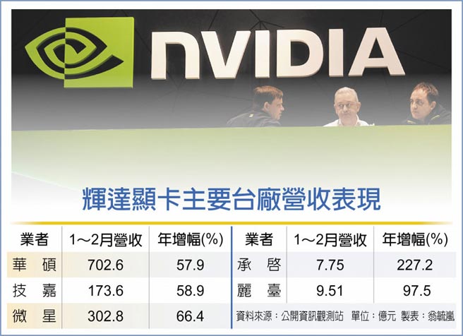 辉达显卡主要台厂营收表现