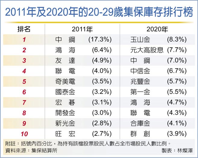2011年及2020年的20-29岁集保库存排行榜