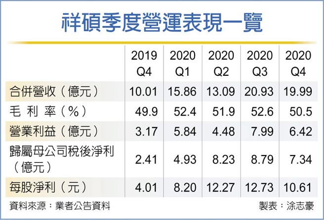 祥硕季度营运表现一览