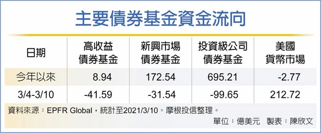 主要债券基金资金流向