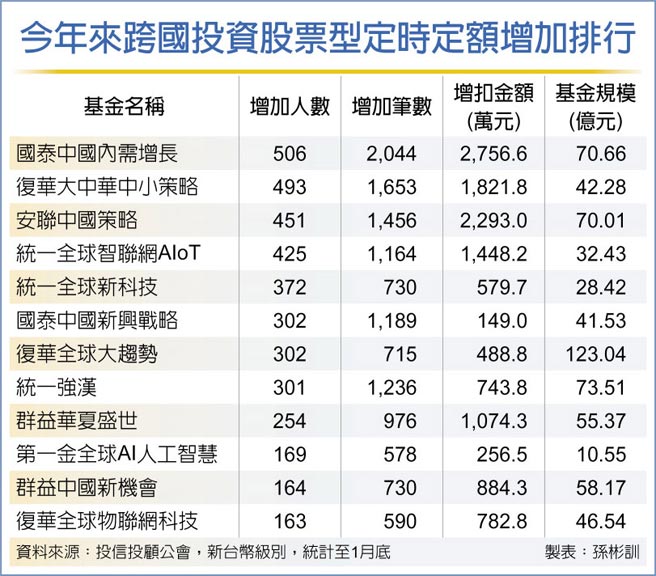 今年来跨国投资股票型定时定额增加排行