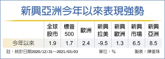 新兴亚洲今年以来表现强势