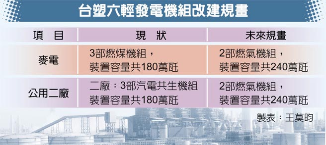 台塑六輕發電機組改建規畫