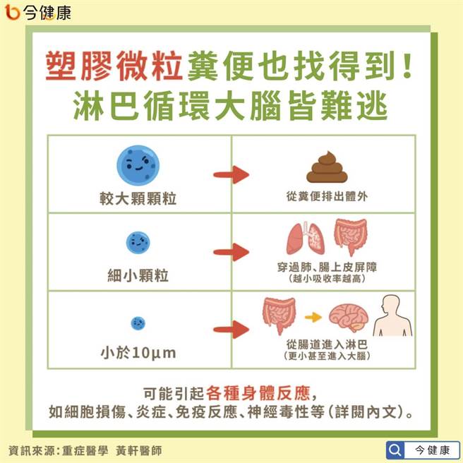 塑胶微粒在胎盘粪便都找到！淋巴循环大脑皆难逃。(图/今健康提供)