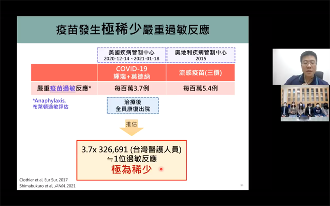 许辰阳指出，以国内32万6691的台湾医护人员乘以每百万分之3.7例来推算，约只有1位左右医护会产生严重疫苗过敏性休克反应。图撷取自台大公卫直播脸书