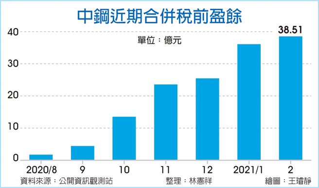 中钢近期合併税前盈余