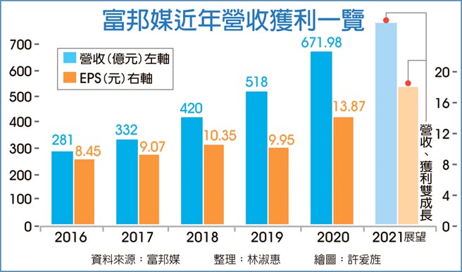 å¯Œé‚¦åª'ç‡Ÿé‹ç¶­æŒé«˜æˆé•·è»Œé