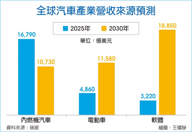 全球汽車產業營收來源預測
