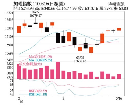 操盤心法 高現金殖利率股熱絡 關注台積電除息行情 證券 工商時報