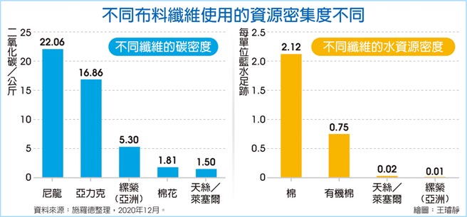 不同布料纤维使用的资源密集度不同