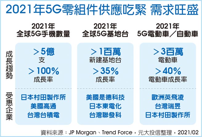 2021年5G零组件供应吃紧 需求旺盛
