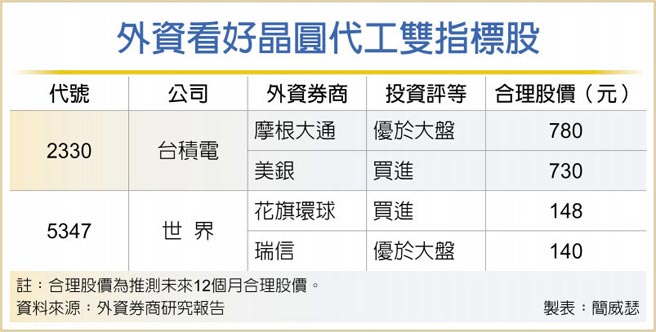 外资看好晶圆代工双指标股