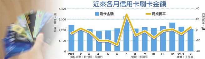 近来各月信用卡刷卡金额