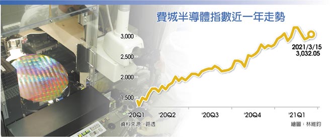 费城半导体指数近一年走势