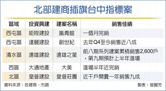 北部建商插旗台中指标案