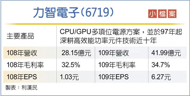 力智電子去年營收 獲利亮眼 證券 權證 工商時報