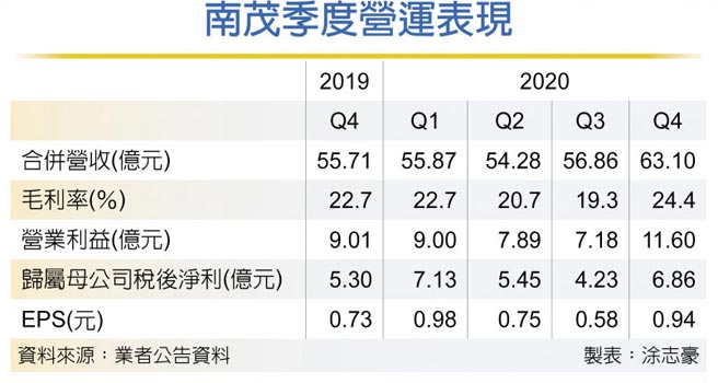 南茂季度营运表现
