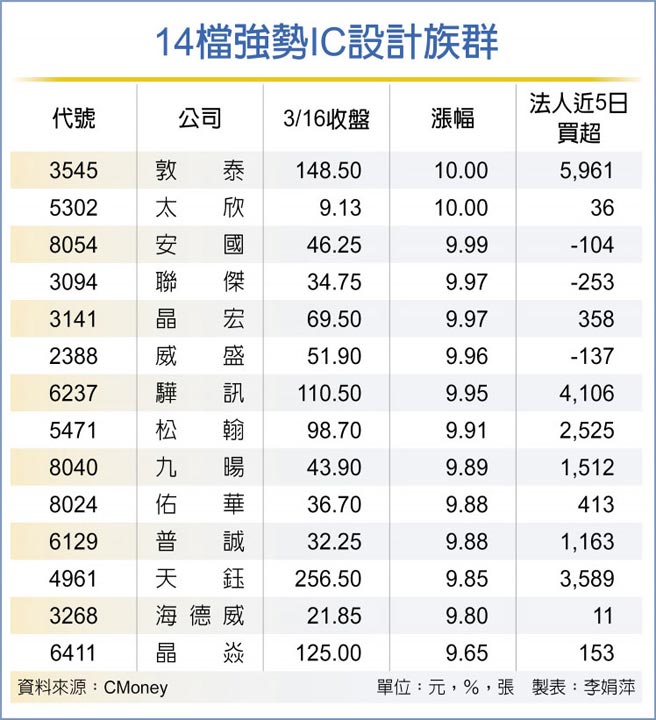 14檔强势IC设计族群