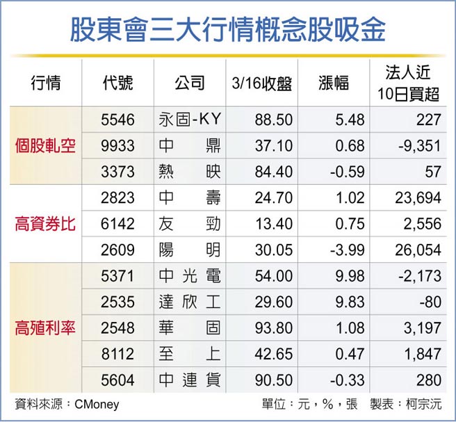 軋空 改選 除權息股東會3行情蠢動 證券 權證 工商時報