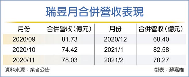 瑞昱月合併营收表现