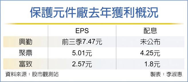 保护元件厂去年获利概况