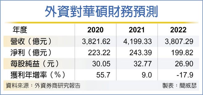 外资对华硕财务预测