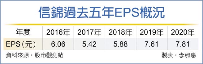 信錦過去五年EPS概況