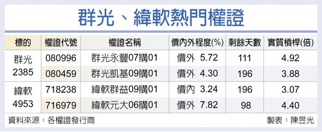 群光、緯軟熱門權證
