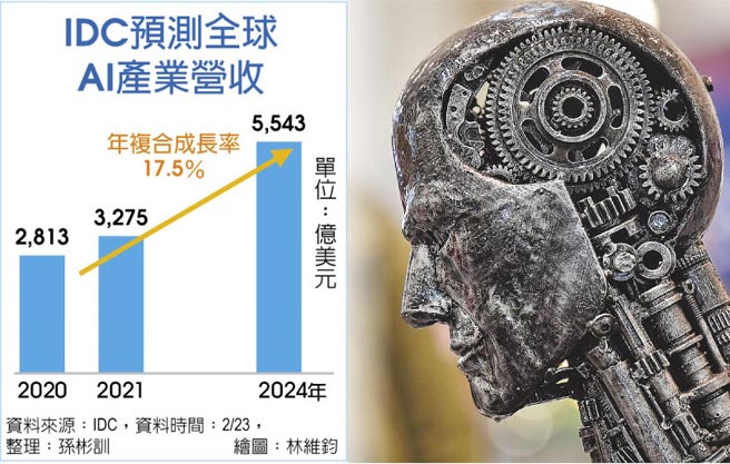 IDC预测全球AI产业营收