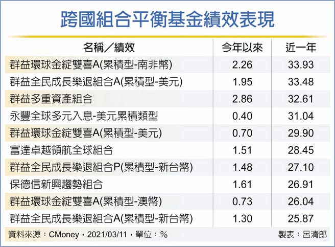 跨国组合平衡基金绩效表现