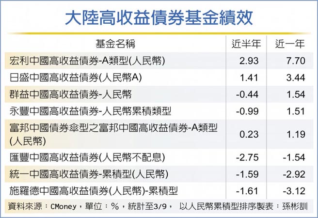大陆高收益债券基金绩效