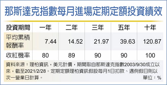那斯达克指数每月进场定期定额投资绩效