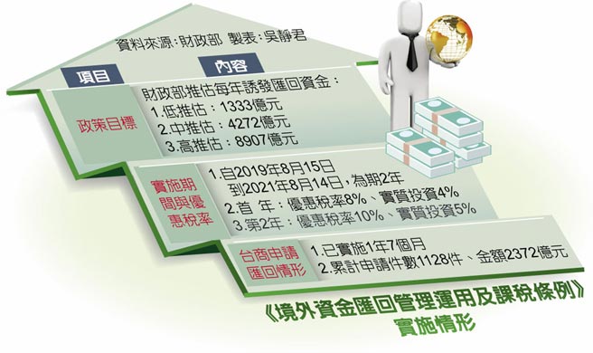 《境外资金匯回管理运用及课税条例》实施情形